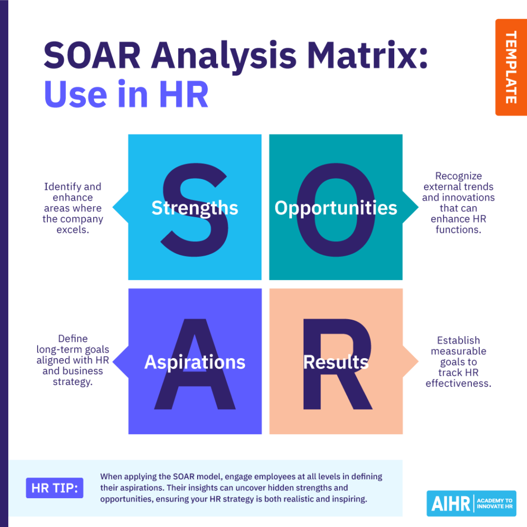 Conceptual image of the SOAR matrix quadrant as applied to HR.