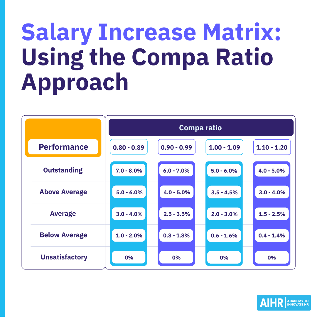 Salary increase matrix showing suggested raise percentages based on performance levels and compa ratio ranges.