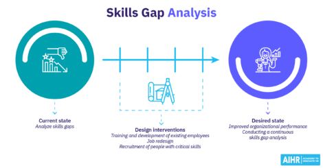 Skills gap analysis diagram showing current workforce skills vs desired state.