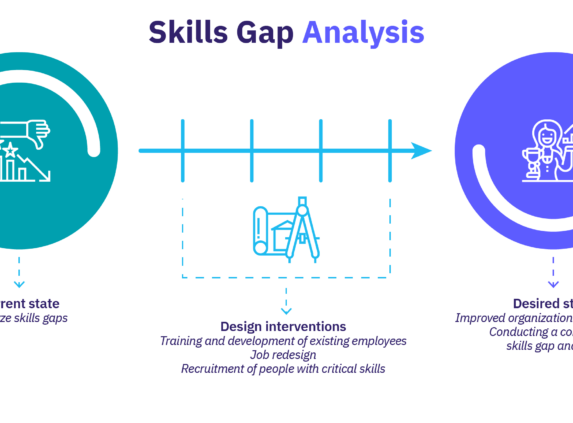Skills gap analysis diagram showing current workforce skills vs desired state.