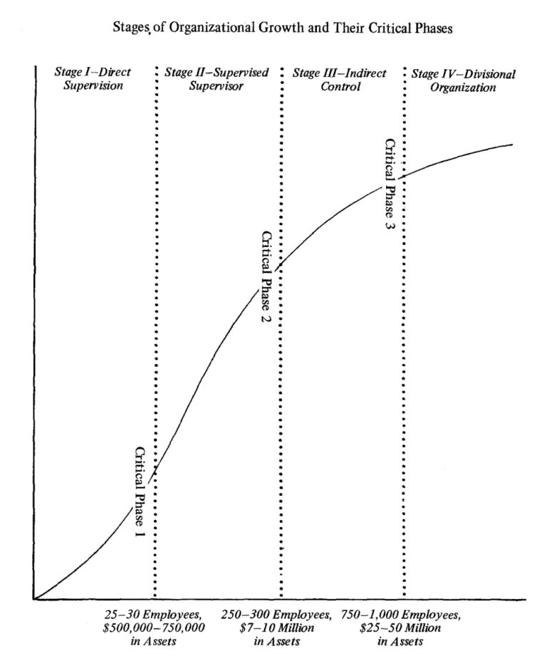 Organizational Life Cycle Definition, Models, and Stages AIHR