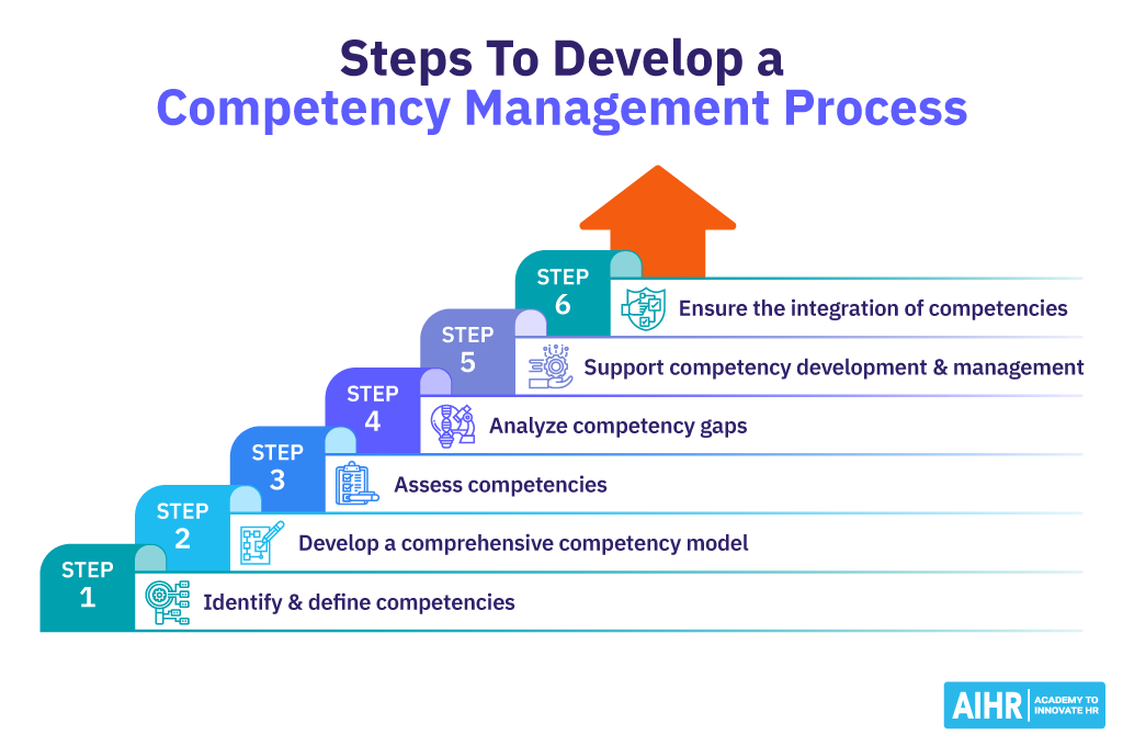 What is Competency Management? Best Practices In 2025 - AIHR
