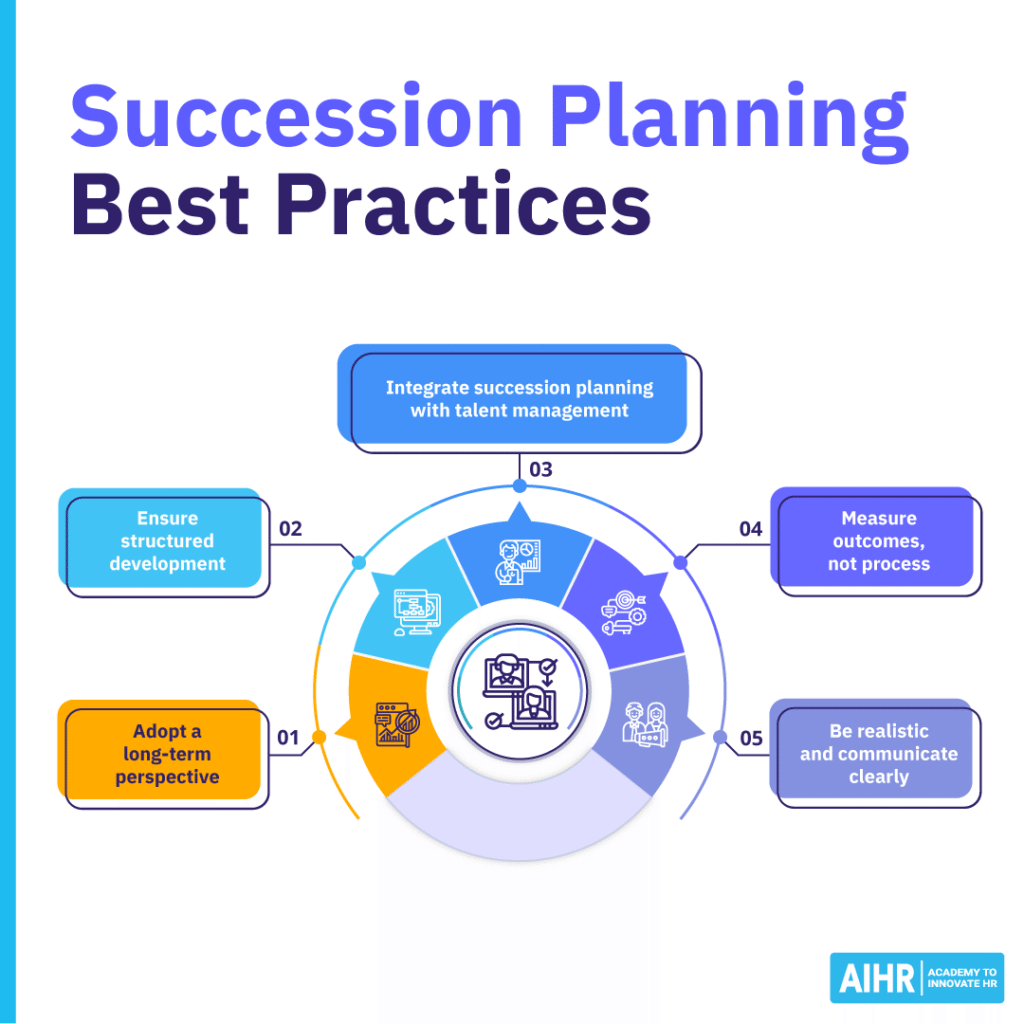 Five succession planning best practices, including long-term focus, structured development, and outcome measurement.