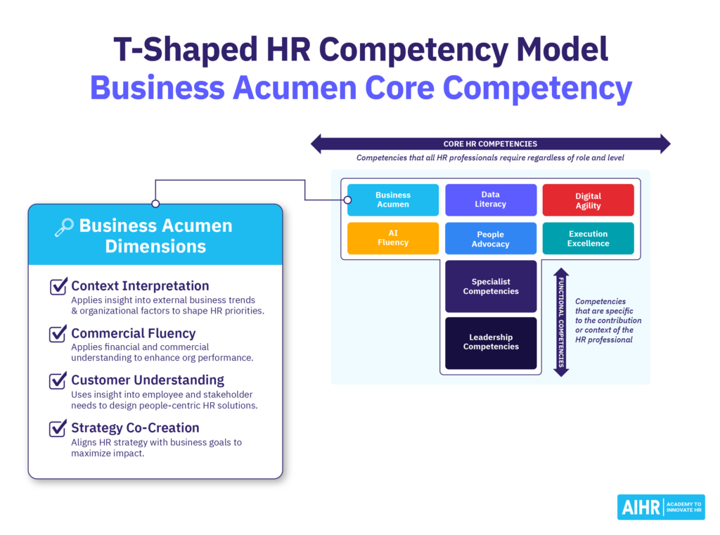 Business Acumen is one of the core competencies in AIHR's T-Shaped HR Competency Model.