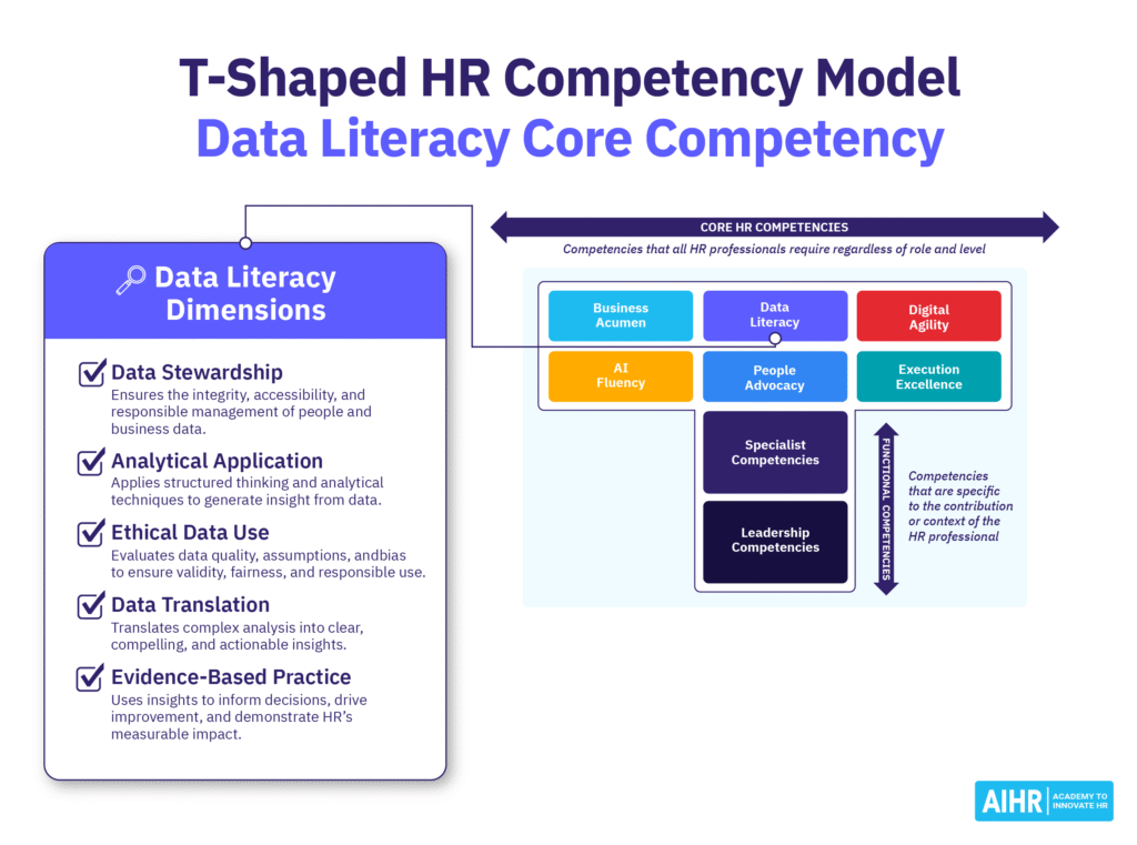 Data Literacy is one of the core competencies in AIHR's T-Shaped HR Competency Model.