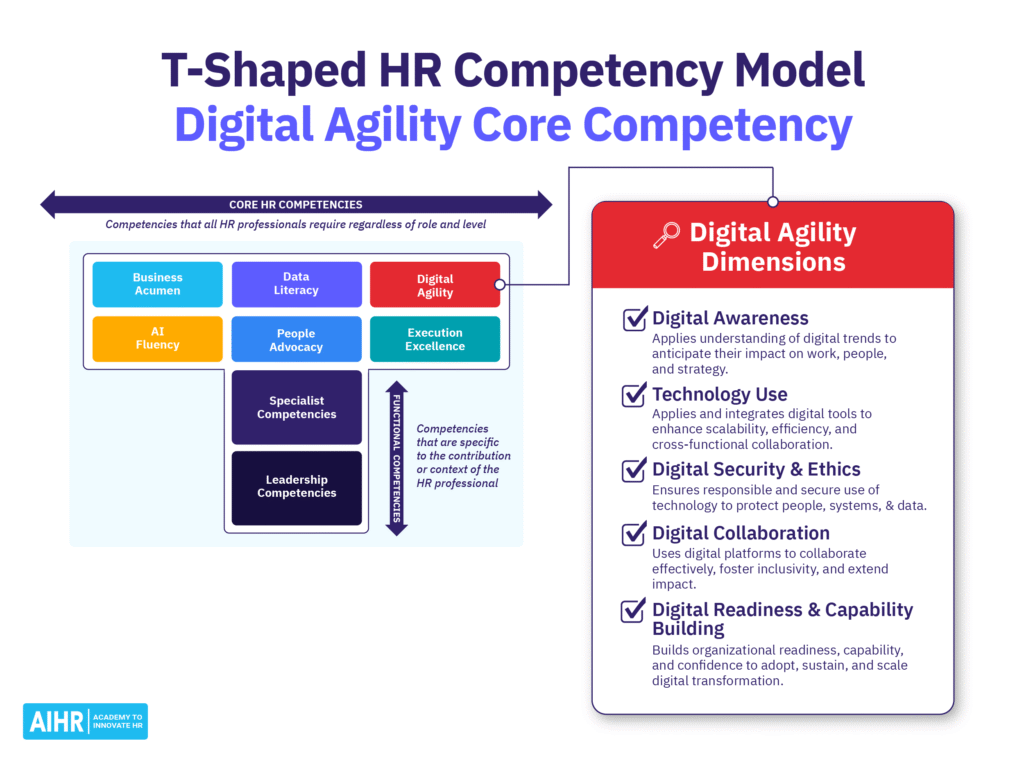 Digital Agility is one of the core competencies in AIHR's T-Shaped HR Competency Model.