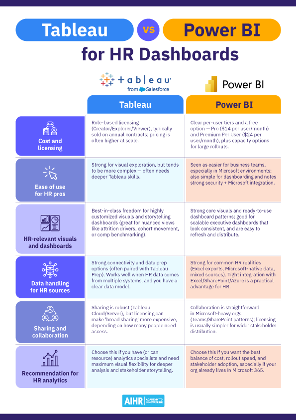 Tableau versus Power BI for HR dashboards.
