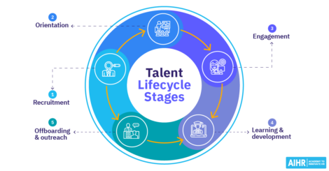 The talent lifecycle stages: Recruitment, orientation, engagement, learning & development and offboarding & outreach.
