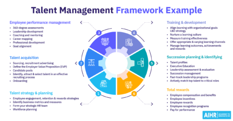 An example of a talent management framework.