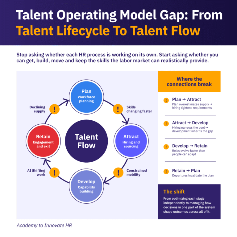 Talent Operating System The Talent Operating Model Gap Research - AIHR