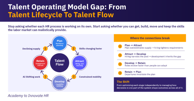 Infographic depicting the talent operating model gap