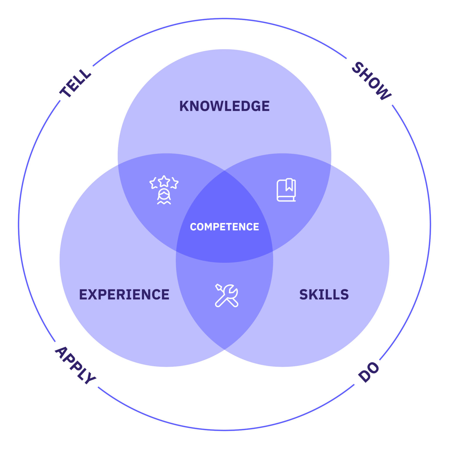 AIHR’s Tell-Show-Do-Apply Optimizes Your Learning Experience - AIHR