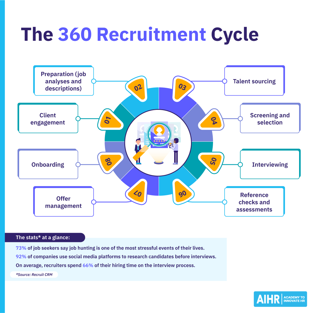 360 Recruitment: Your Ultimate 2025 Guide - AIHR