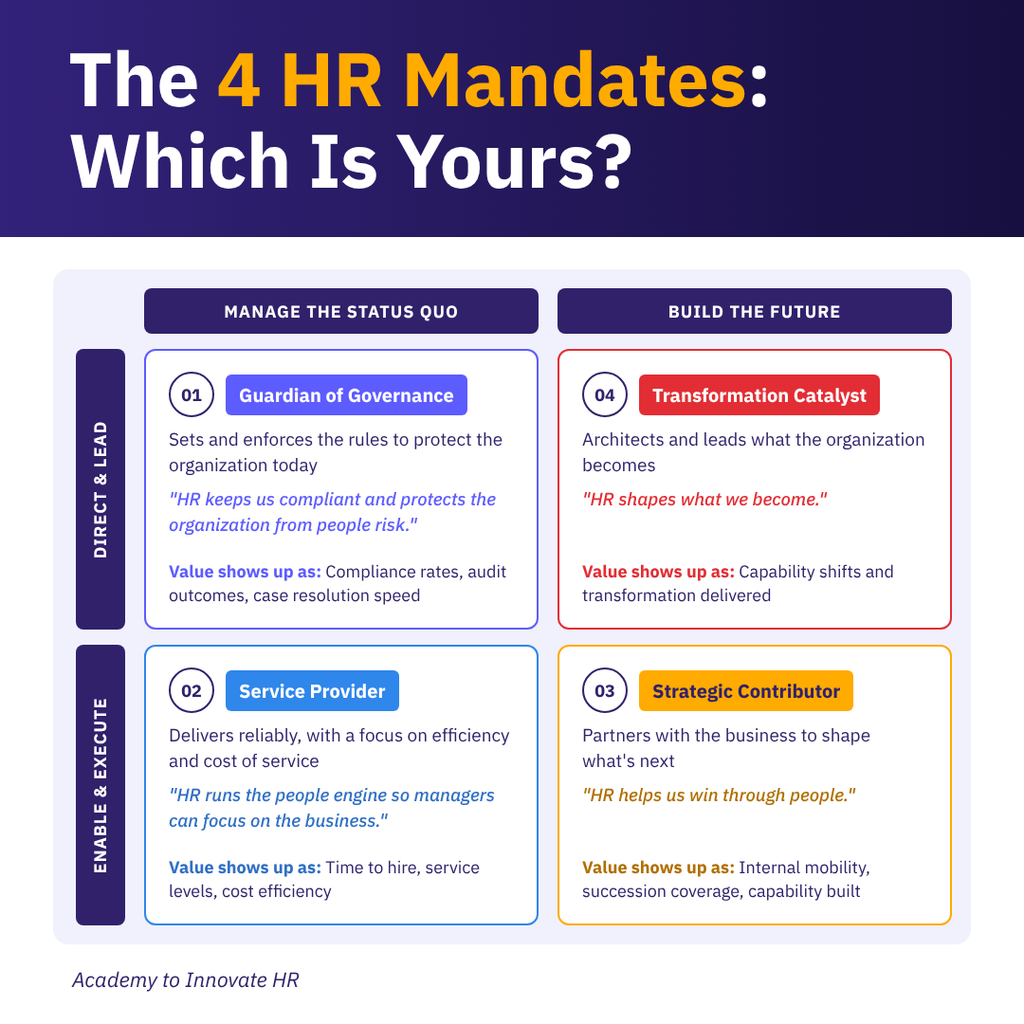 Four HR mandates compared: Guardian of Governance, Service Provider, Strategic Contributor, and Transformation Catalyst.