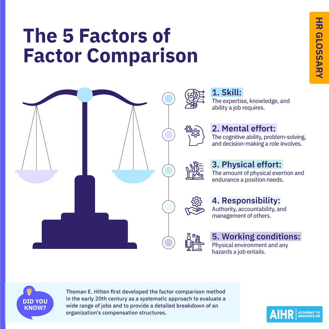 What Is the Factor Comparison Method? | HR Glossary - AIHR