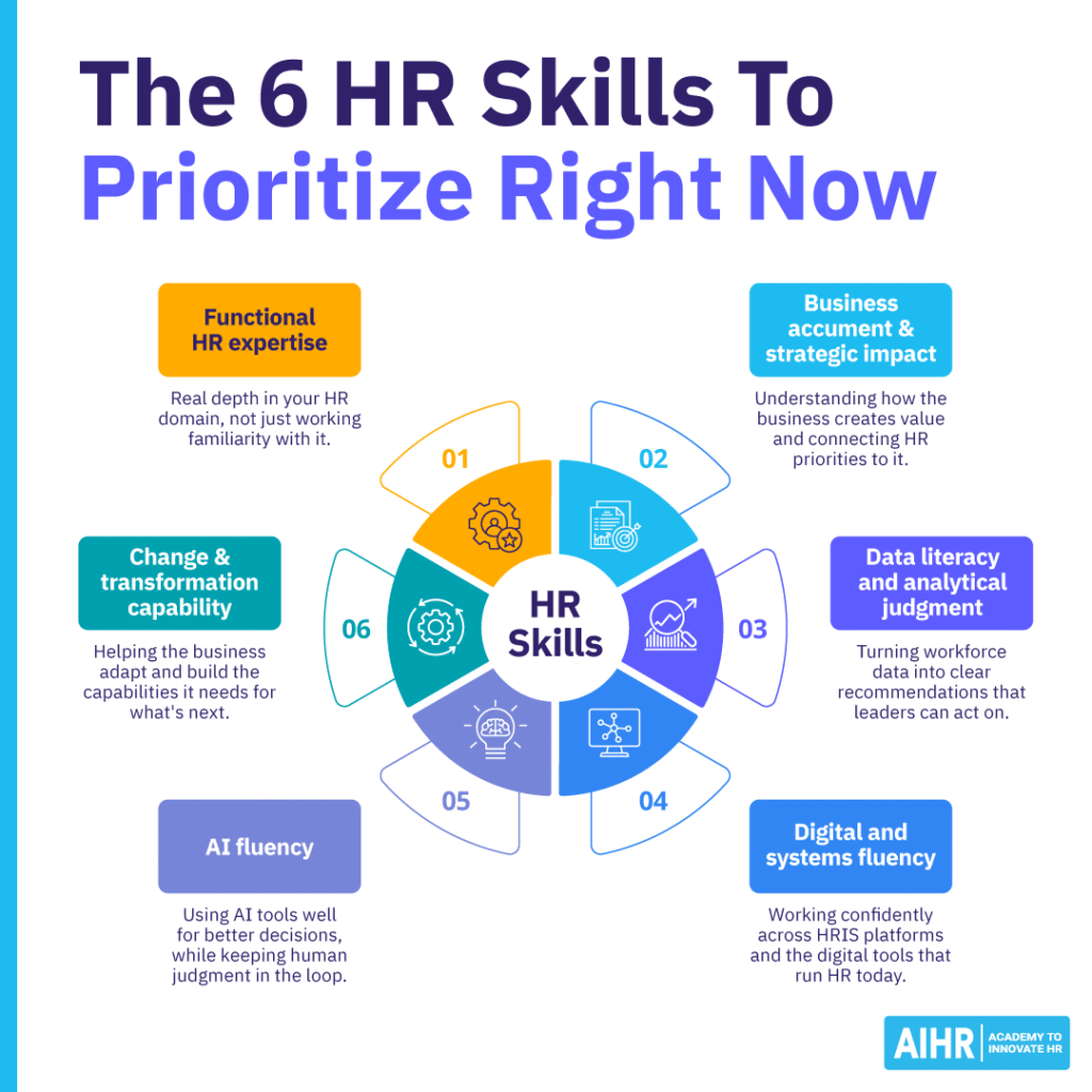Six HR skills to prioritize now, including HR expertise, business acumen, data literacy, AI, and change capability.