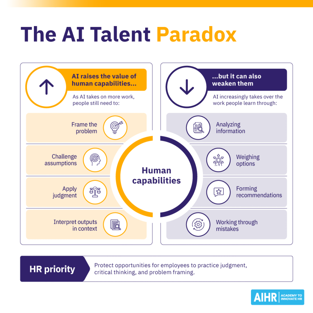 AI raises the value of human capabilities like judgement while at the same time weakening the opportunities to develop them.