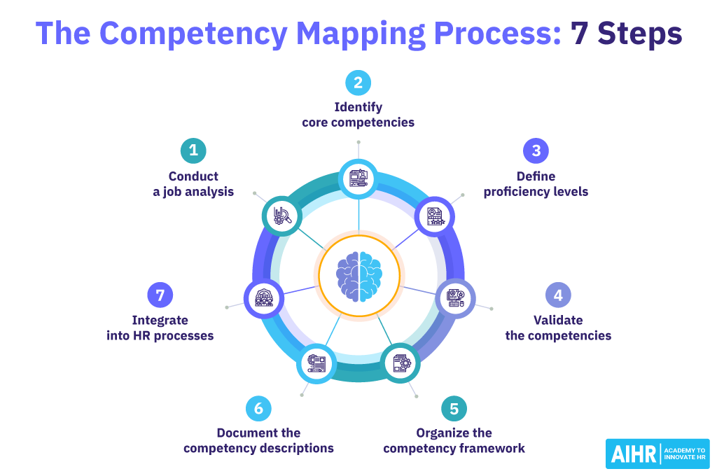 What Is Competency Mapping Your Ultimate 2024 Guide Aihr Confopay