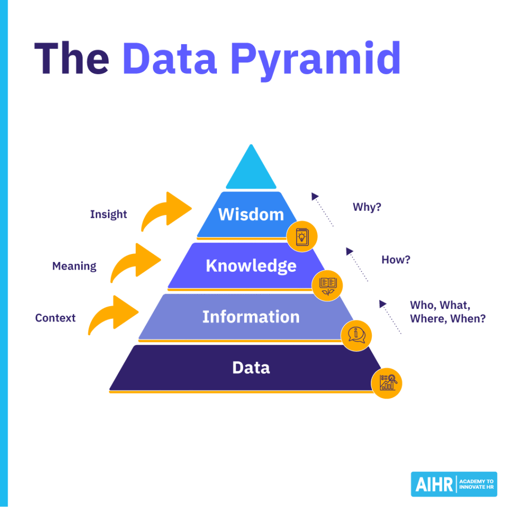 The data pyramid is about moving from having data to drawing practical, actionable insight from it.