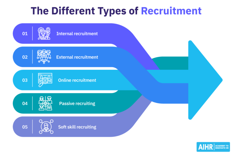 Recruitment Basics Your 101 Guide in 2024 AIHR