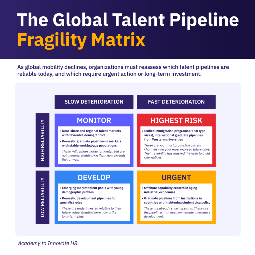 The global talent pipeline fragility matrix based on Lightcast data 