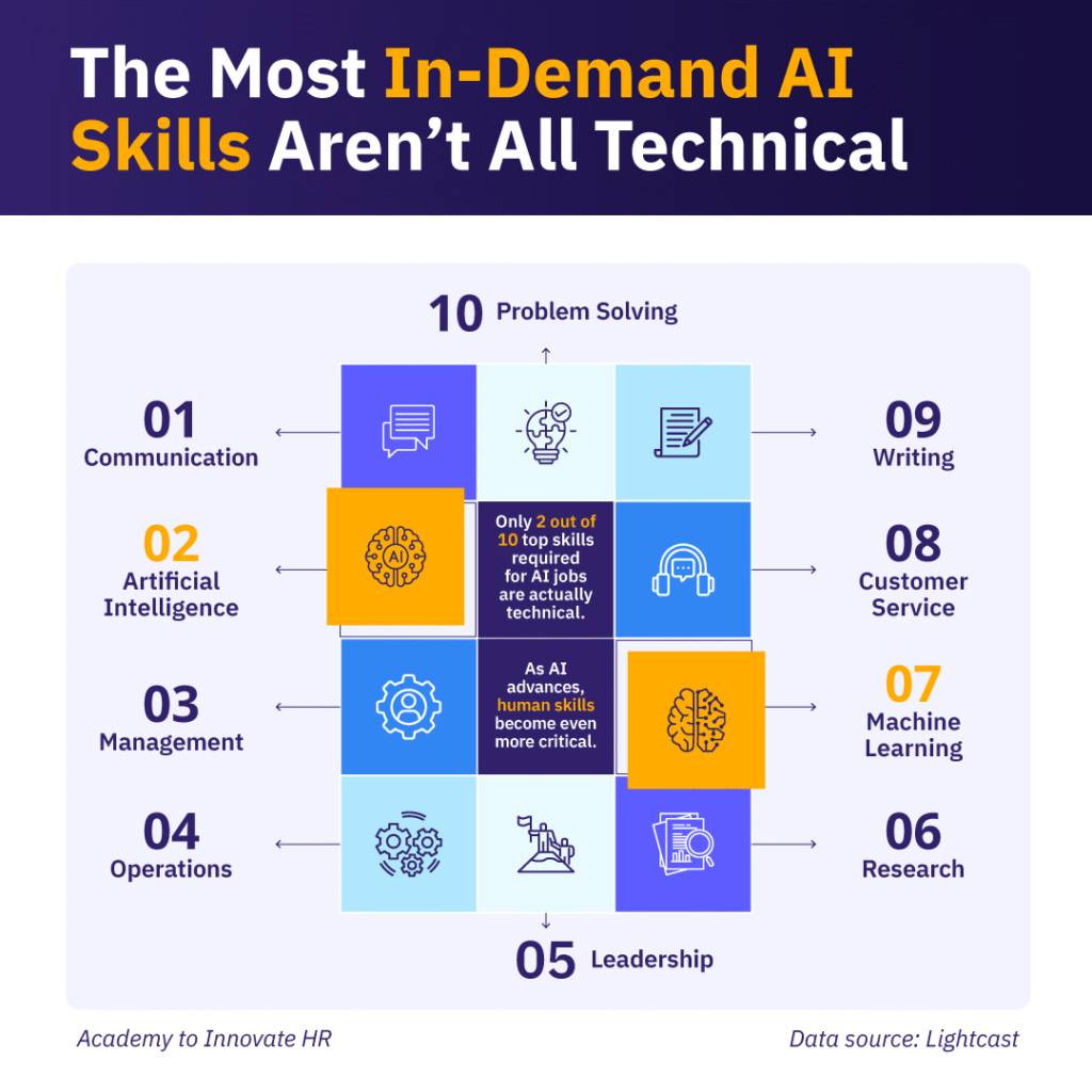 The most in-demand AI skills include durable skills like problem-solving, management, and leadership.