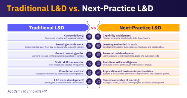 A comparison of traditional L&D vs next-practice L&D shows a shift from building courses to developing capability.