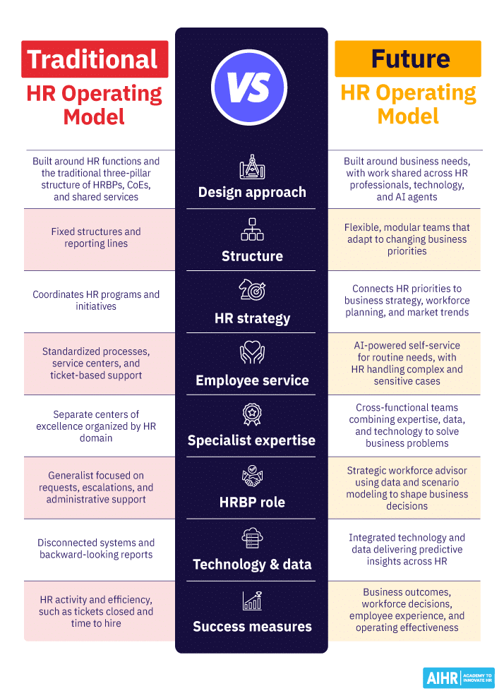 Comparison of traditional and future HR operating models across structure, strategy, technology, HRBP roles, and success measures.