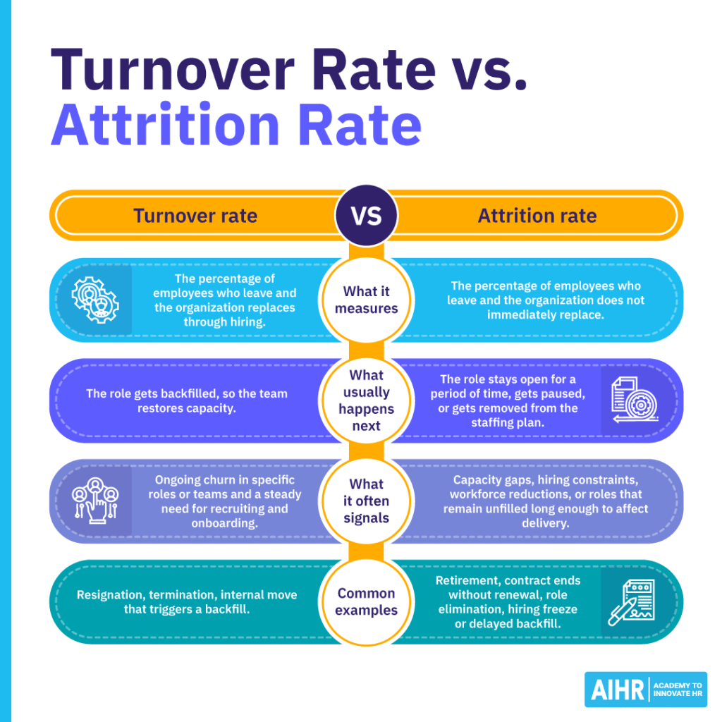 Comparison of turnover rate vs attrition rate, including what each measures, what happens next, common signals, and examples.