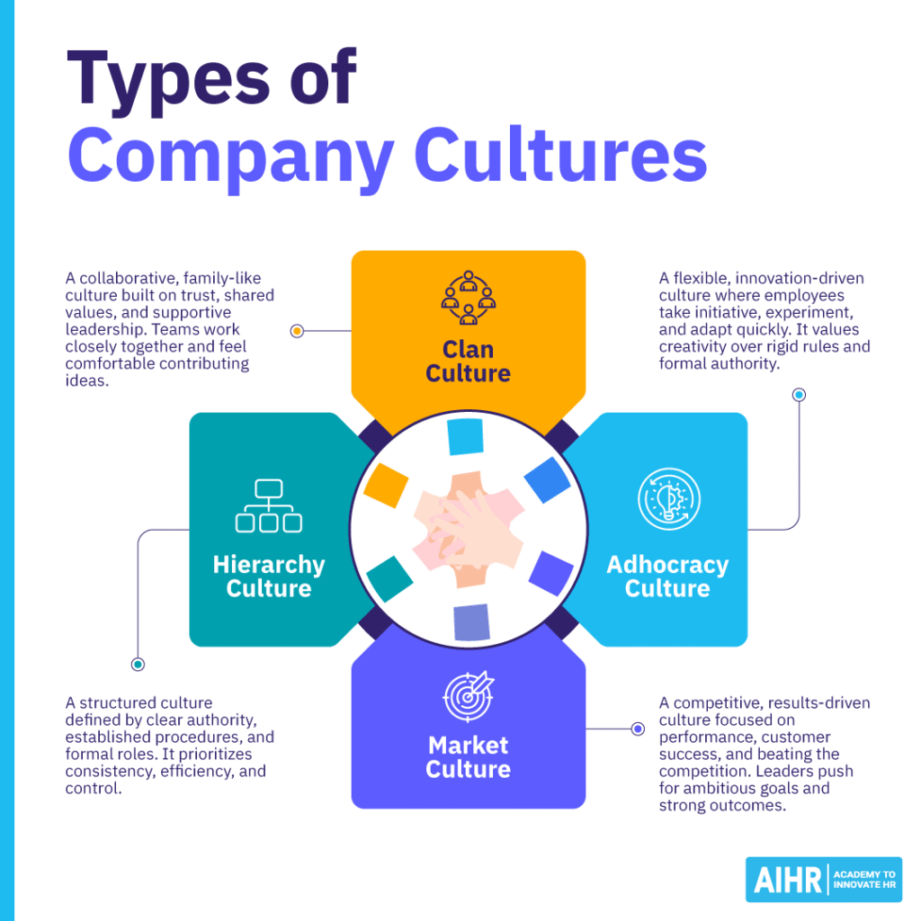 Types of company cultures including clan, adhocracy, market, and hierarchy, with a brief overview of each approach.
