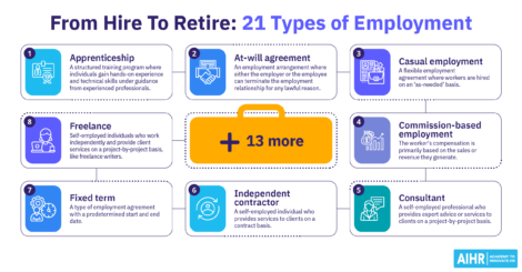 Different types of employment including at-will and fixed-term agreements.