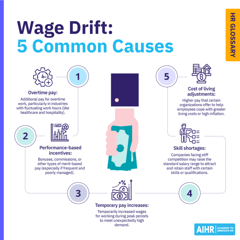 What Is Wage Drift? Definition and Causes | HR Glossary - AIHR
