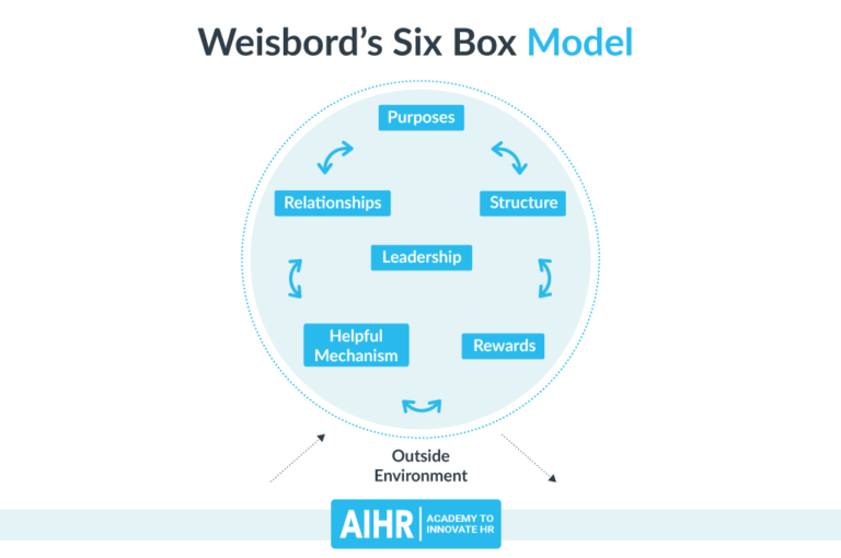 9 Organizational Design Models You Should Know AIHR