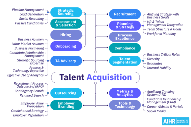 Talent Acquisition The Ultimate Guide AIHR