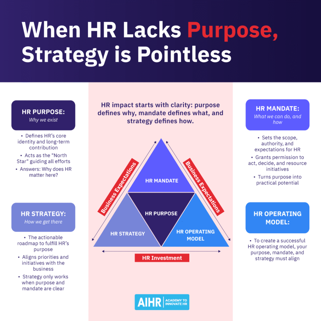Diagram showing how HR purpose, mandate, and strategy connect to form an aligned HR operating model that meets business needs.