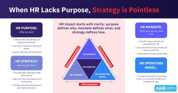 Diagram showing how HR purpose, mandate, and strategy connect to form an aligned HR operating model that meets business needs.