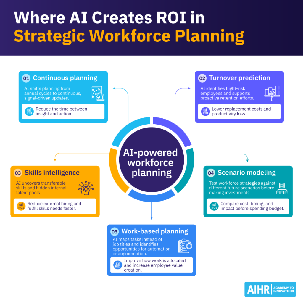5 areas where AI creates ROI in strategic workforce planning.