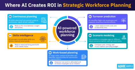 5 areas where AI creates ROI in strategic workforce planning.