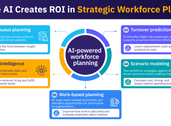 5 areas where AI creates ROI in strategic workforce planning.