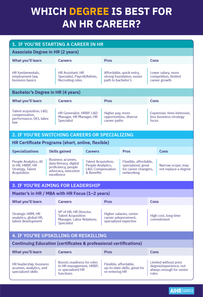 Overview of HR degree and certification options with pros, cons, skills gained, and career paths for different HR stages.
