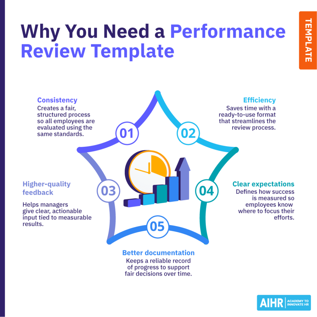 Top reasons why you need a performance review template include efficiency, consistency, clear expectations, and more.