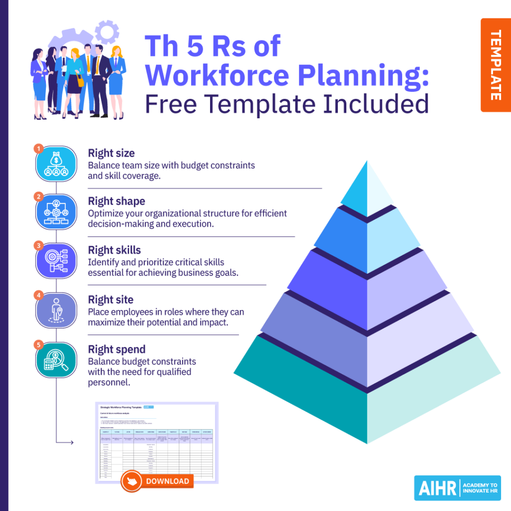 Visual guide on the 5 Rs of workforce planning with a free template link.