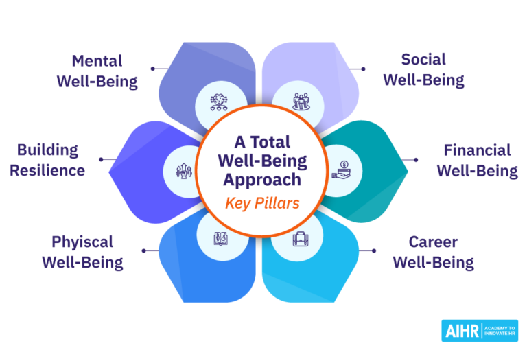 Why a Total Wellbeing Approach is Essential AIHR