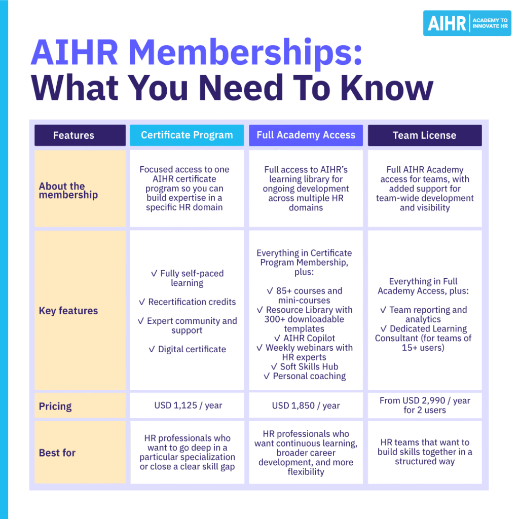Comparison table of AIHR memberships: Certificate Program, Full Academy Access, and Team License.