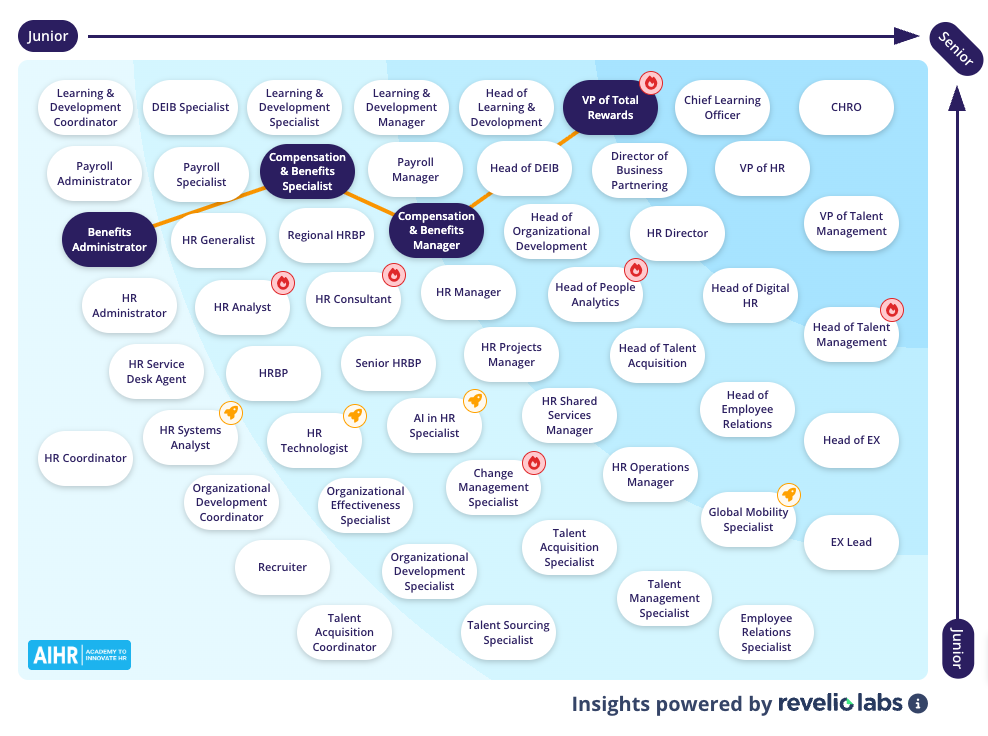 Typical career trajectory of a Benefits Specialist.