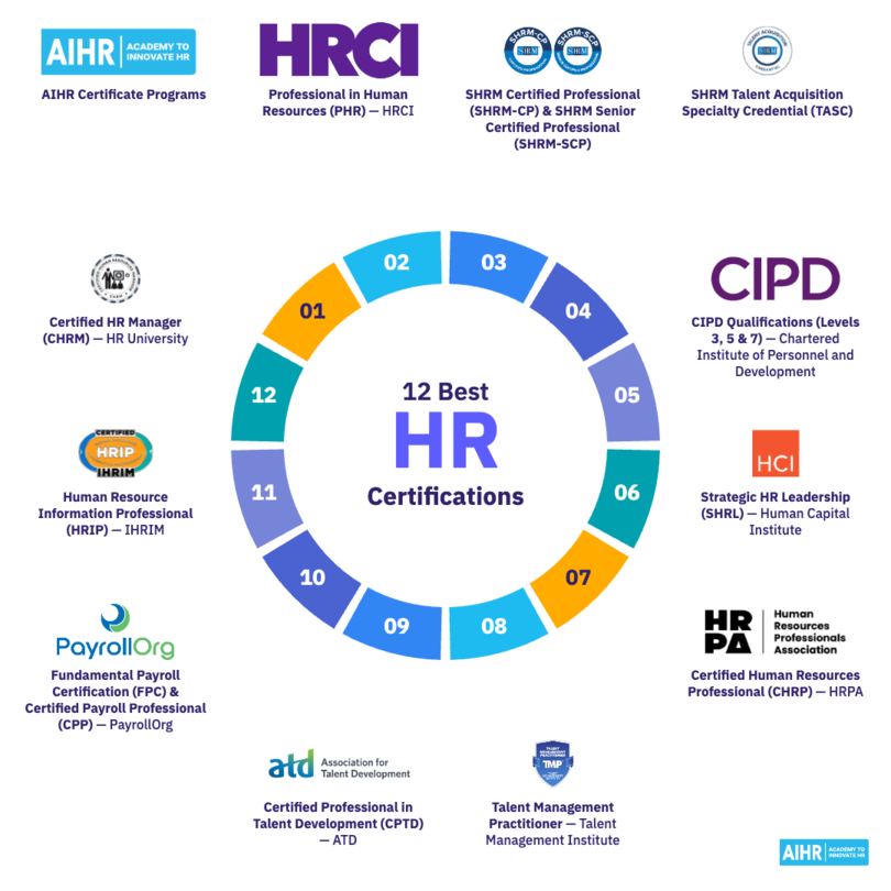 12 best HR certifications.