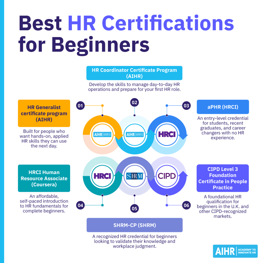 Six best HR certifications for beginners, including AIHR, aPHR, SHRM-CP, HRCI, and CIPD qualifications.