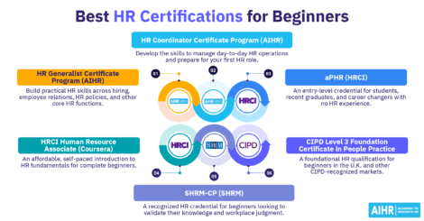 Six best HR certifications for beginners, including AIHR, aPHR, SHRM-CP, HRCI, and CIPD qualifications.