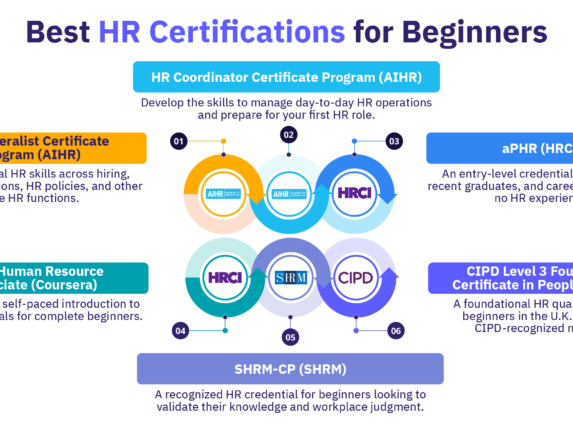Six best HR certifications for beginners, including AIHR, aPHR, SHRM-CP, HRCI, and CIPD qualifications.