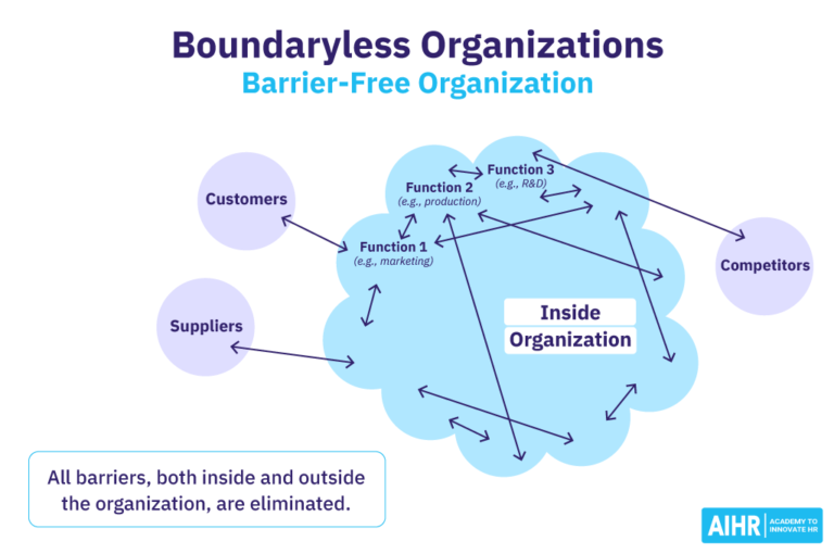 What is a Boundaryless Organization? [+ Examples] HR Glossary AIHR